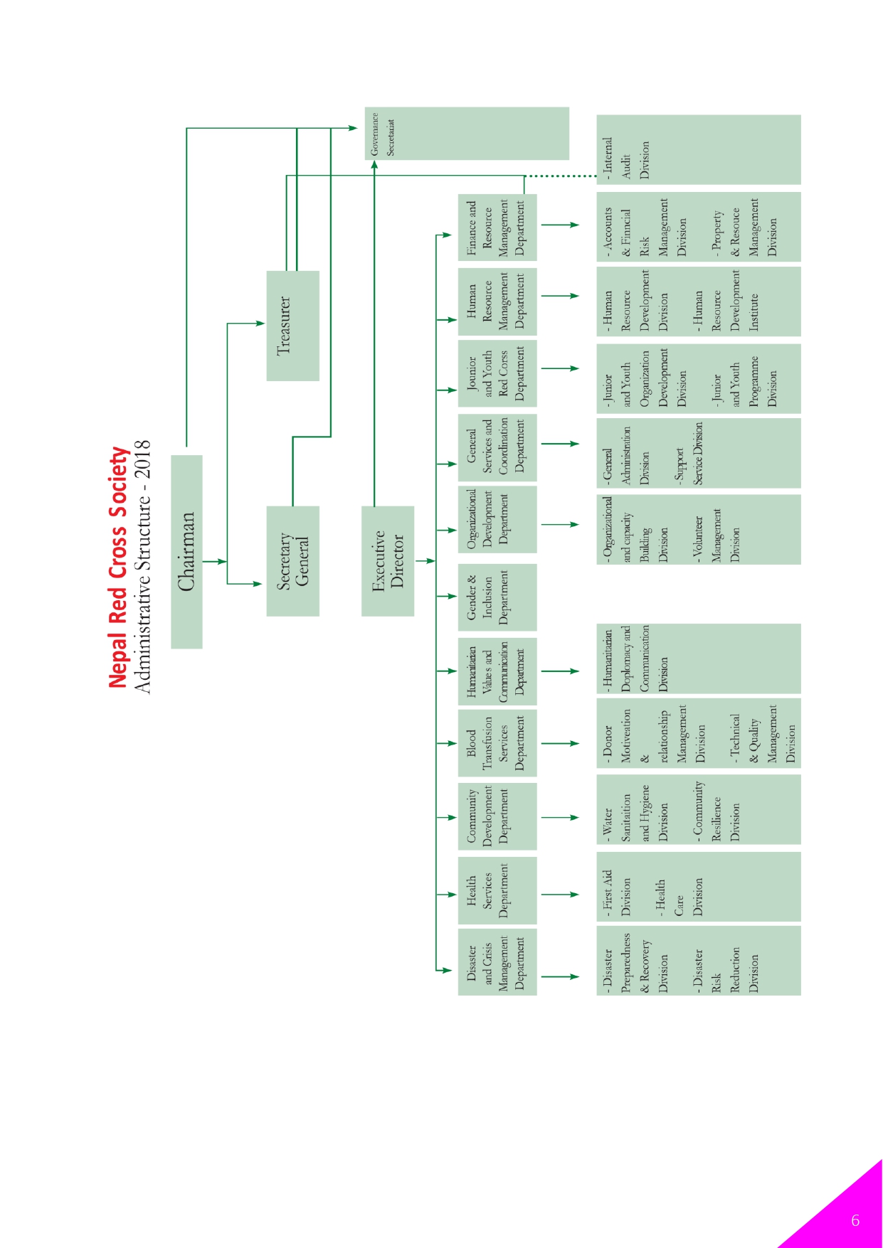 NRCS Administrative Structure