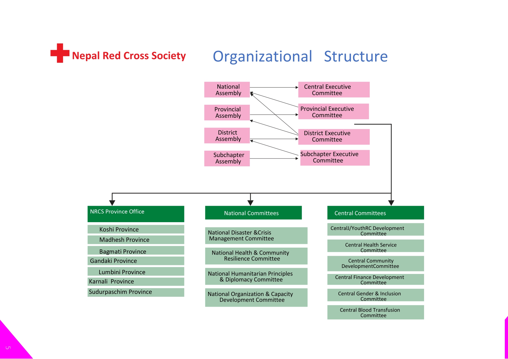 NRCS Organizaitonal Structure